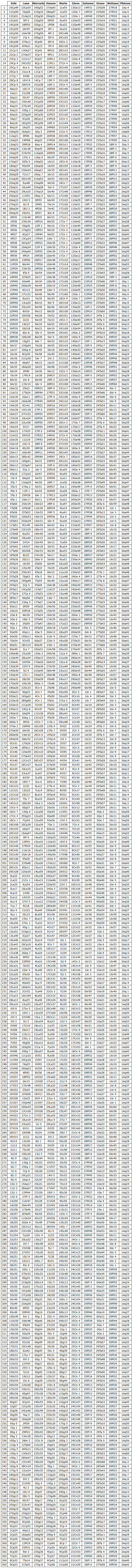 Effemeridi astrologiche annuali 2025